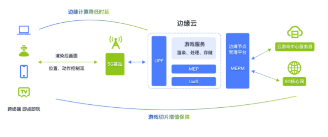 边缘计算助力云游戏成为5G时代的杀手级应用 - 图11