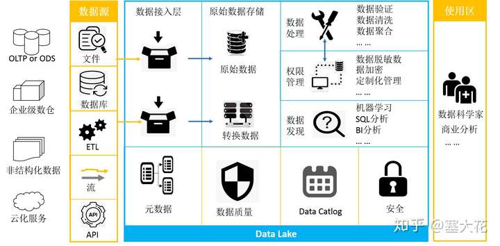 数据湖 - 图1