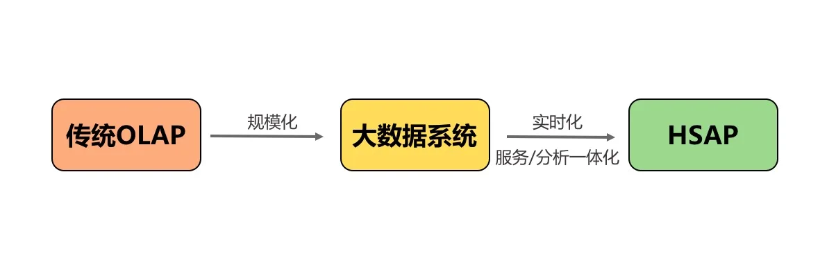 大数据的下一站是什么？服务 / 分析一体化（HSAP） - 图3