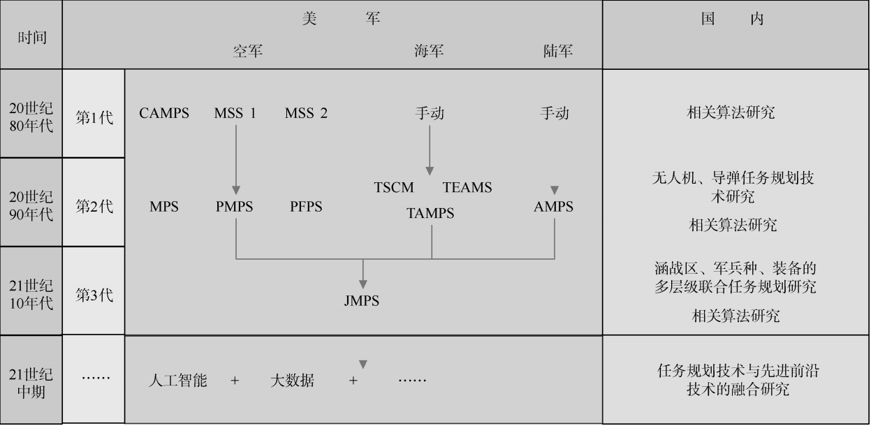 军用任务规划技术 - 图4