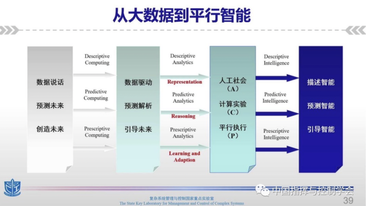 智能控制五十年回顾与展望：从智能控制到指挥控制智能 - 图12