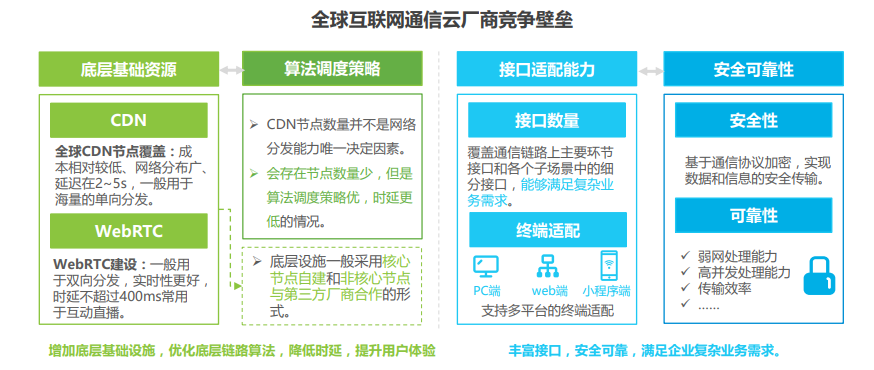 2021年全球互联网通信云行业研究报告 - 图10