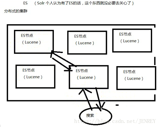 ElasticSearch从入门到精通——1.ElasticSearch的简介 - 图5