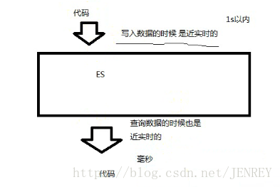 ElasticSearch从入门到精通——3.ES的核心概念 - 图1