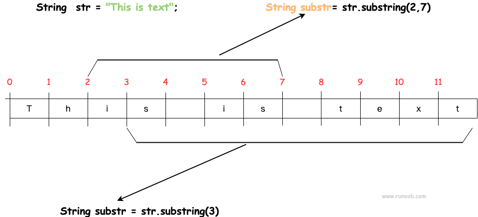 Java substring() 方法 - 图1