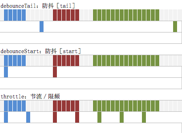 性能提速：debounce（防抖）、throttle（节流／限频） - 图1