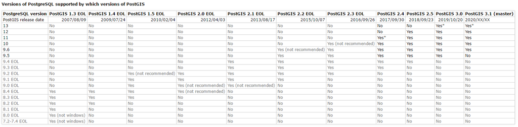 【*】Linux下PostGIS 3.0.1编译安装 - 图1