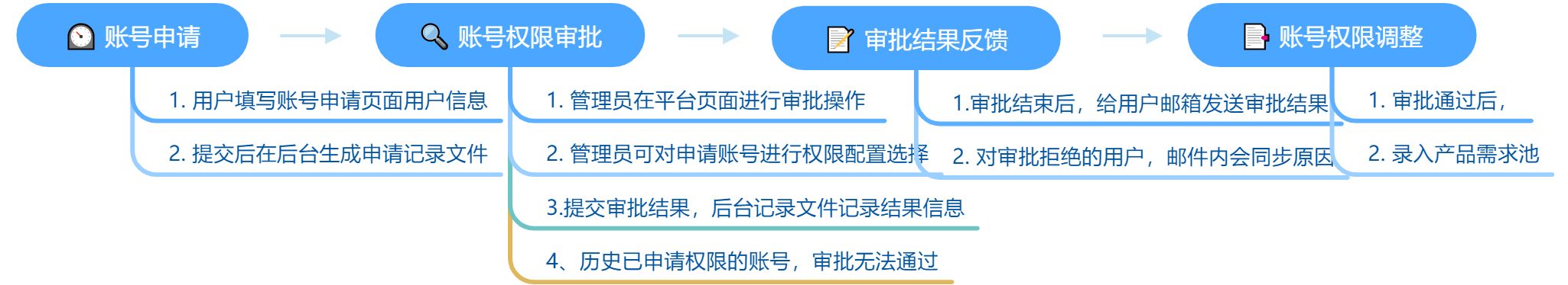 1.平台设计框架 - 图3