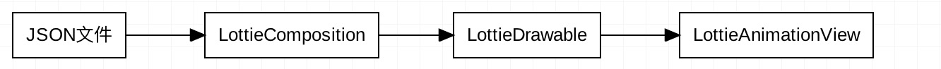Fish-Lottie：纯Dart如何实现一个高性能动画框架？ - 图4