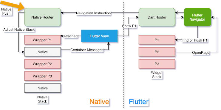已开源|码上用它开始Flutter混合开发——FlutterBoost - 图1