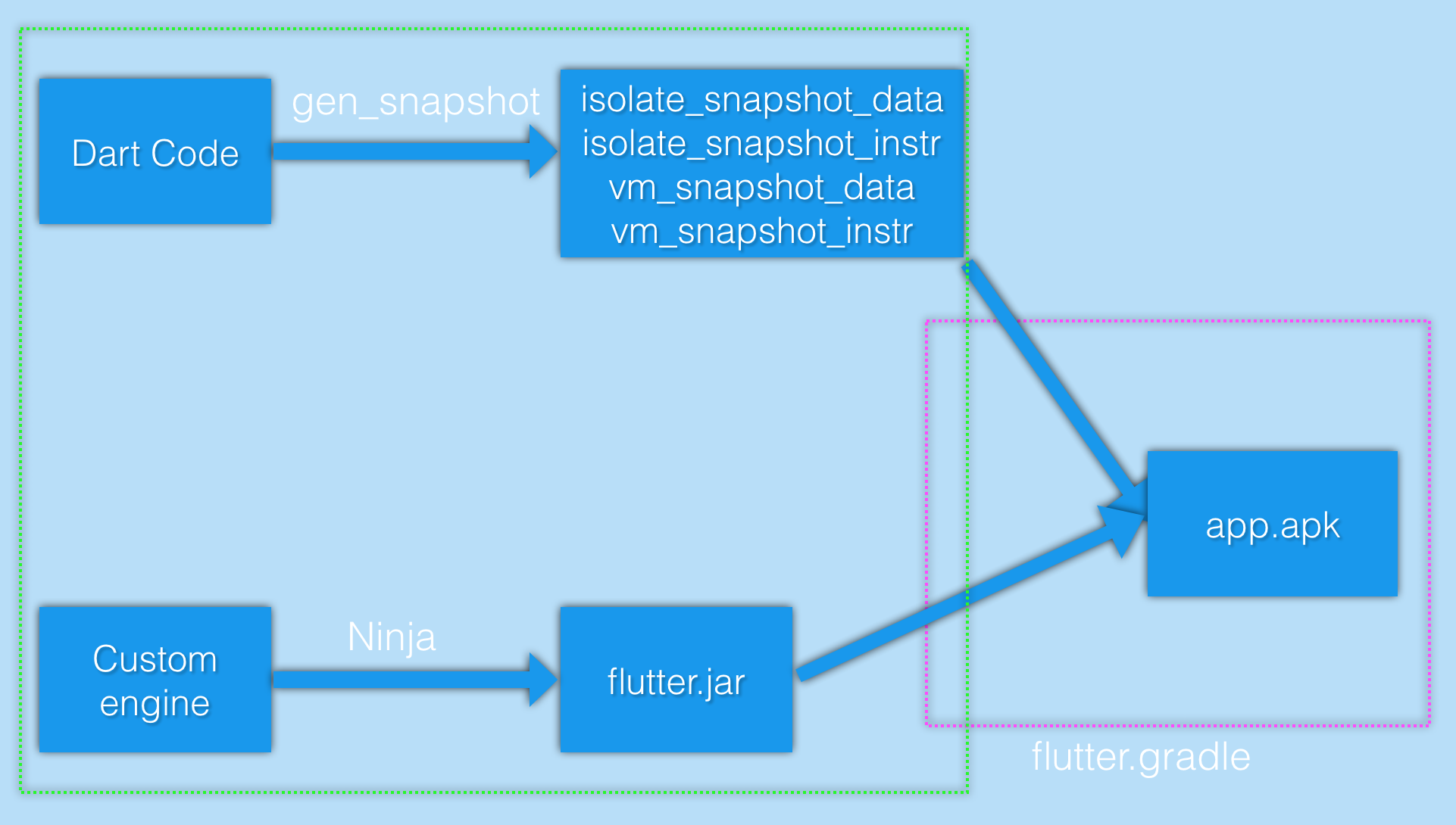 深入理解flutter的编译原理与优化 - 图11