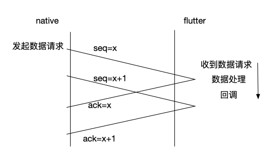 Flutter Worker —— 闲鱼这样实现“逻辑跨平台” - 图6