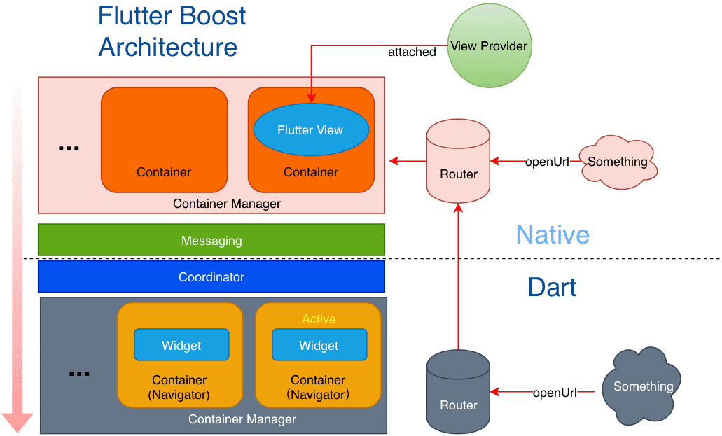 已开源|码上用它开始Flutter混合开发——FlutterBoost - 图2