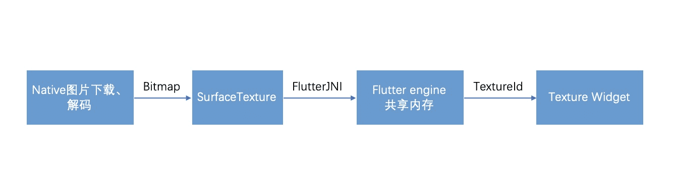 一个方案提升Flutter内存利用率（干货） - 图1