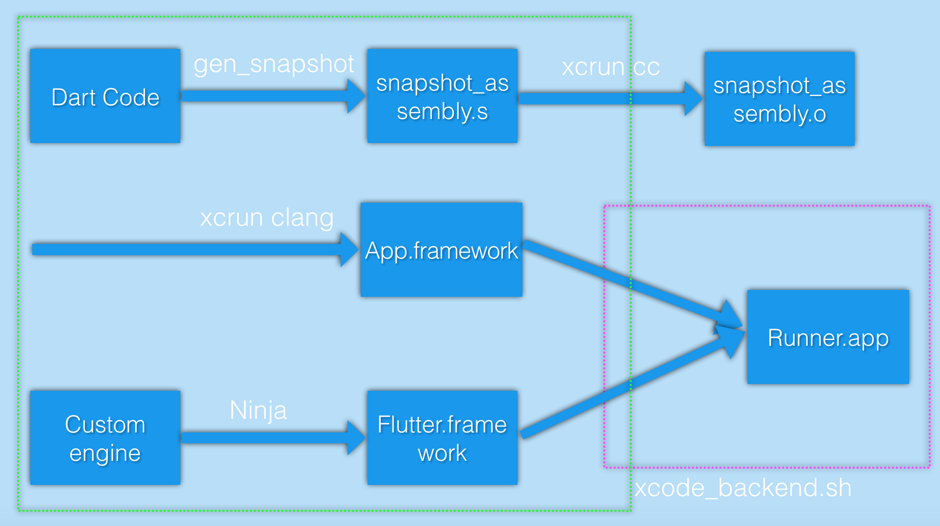 深入理解flutter的编译原理与优化 - 图3