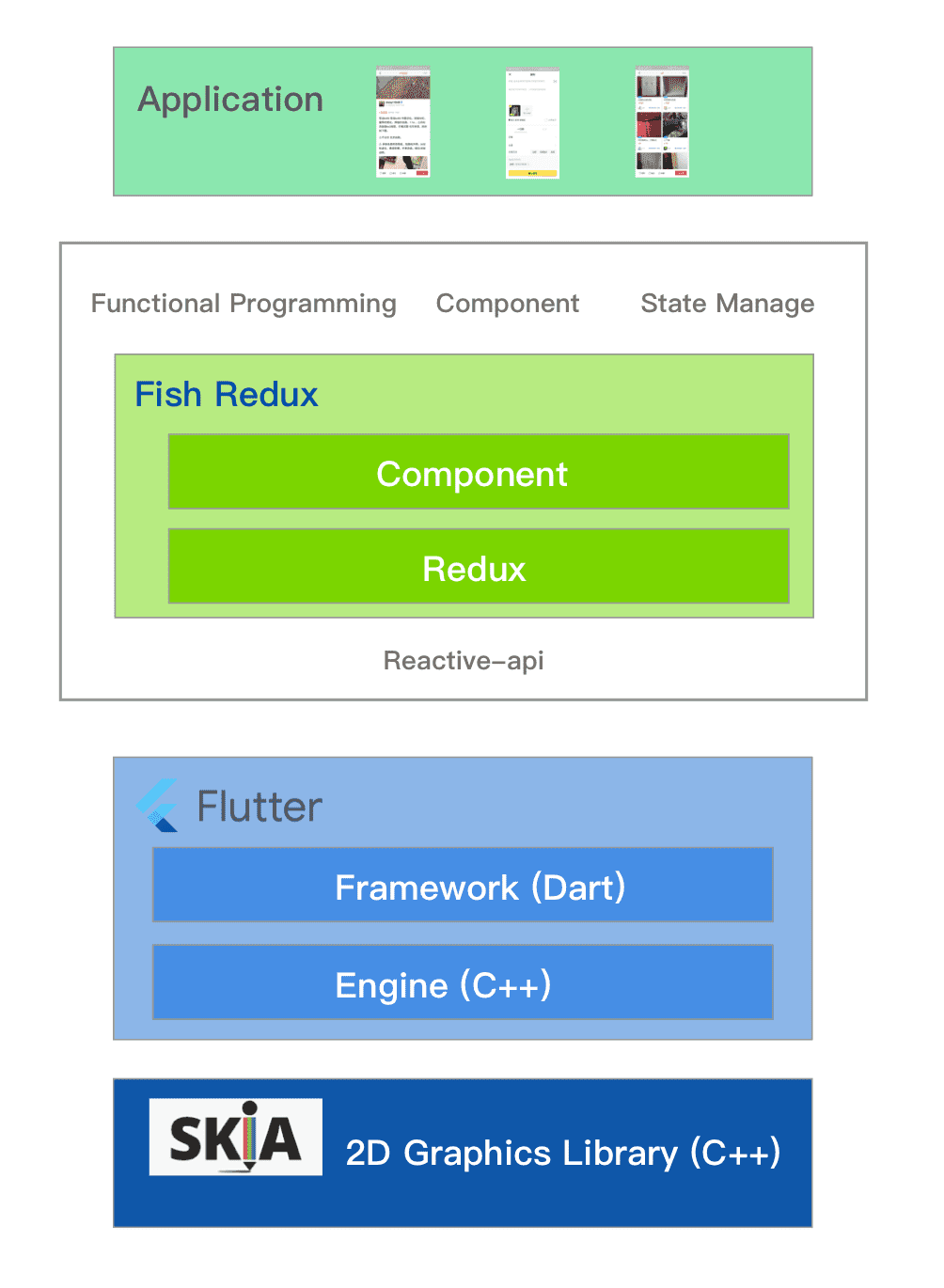 刚刚，阿里宣布开源Flutter应用框架Fish Redux！ - 图1