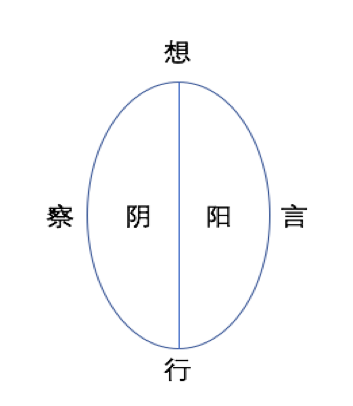 2.2.3 条理化思考 - 图1