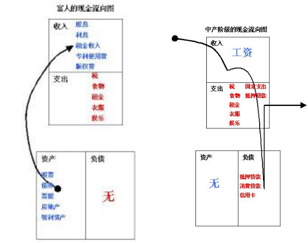 4.1.2 带来现金的才是资产，带走现金的是负债 - 图1