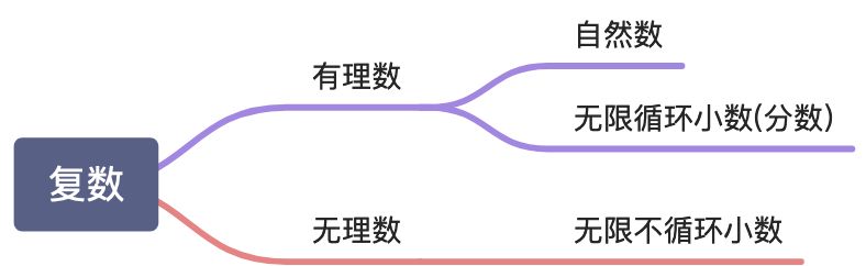 复数(complex number) - 图1