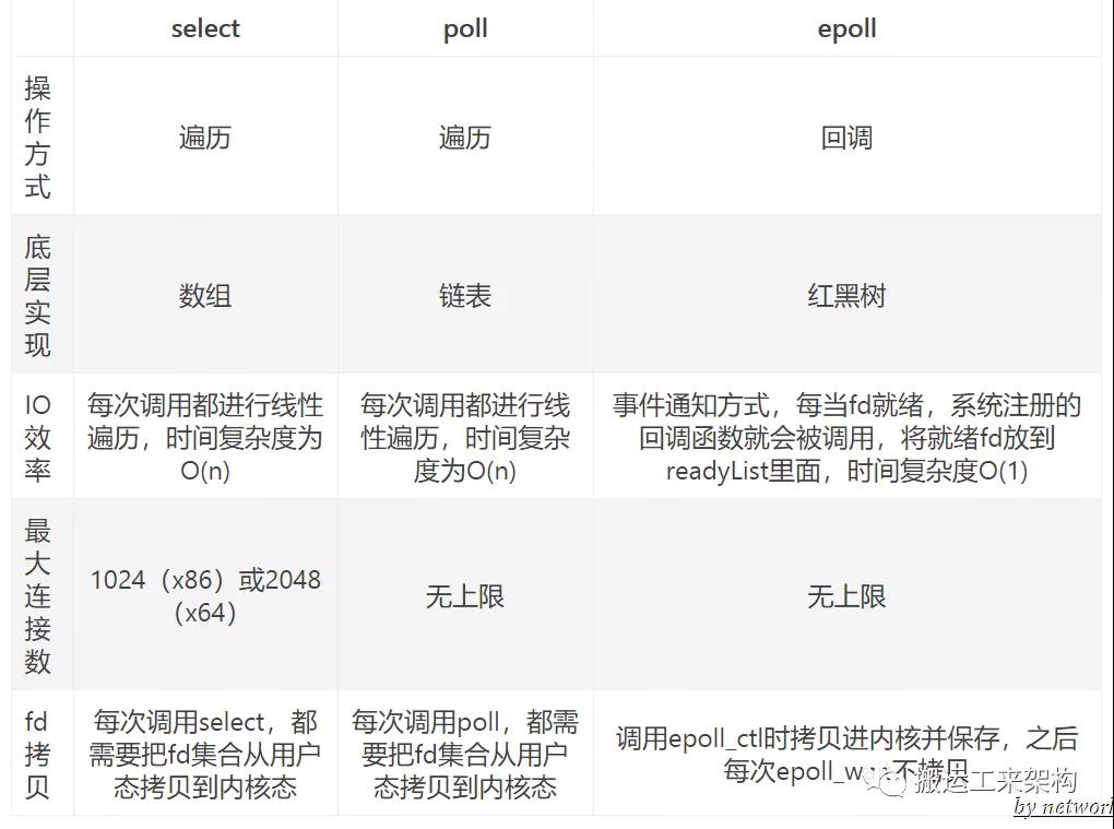 Linux - IO多路复用之Select、Poll、Epoll - 《计算机基础知识》 - 极客文档
