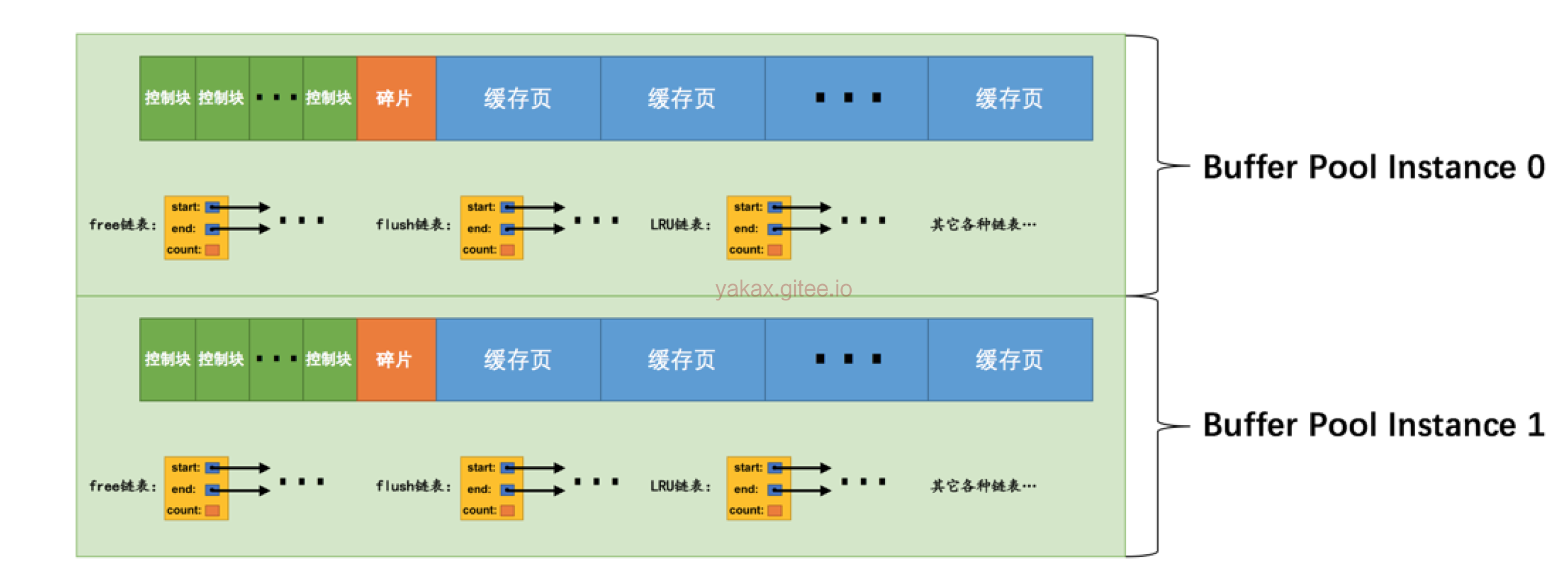 MySQL-Buffer Pool 学习 - 图3