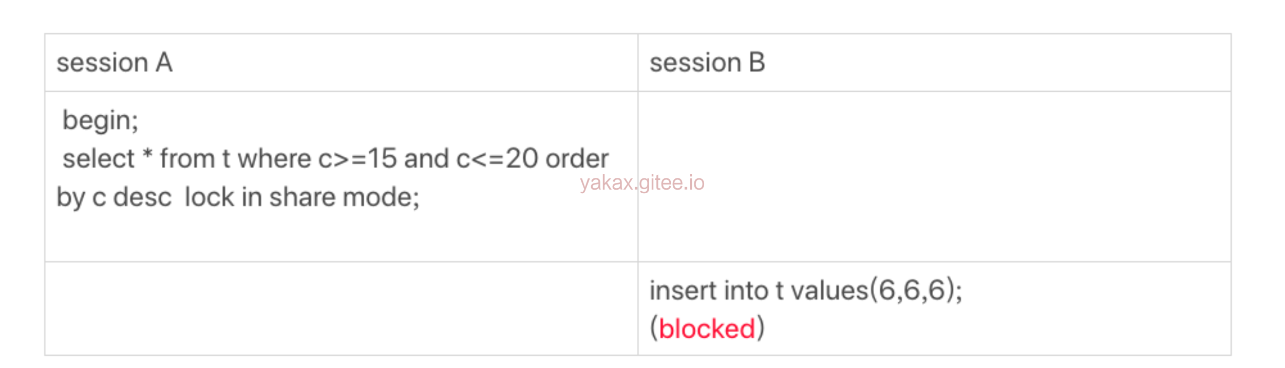 MySQL-锁-间隙锁案例篇 - 图10