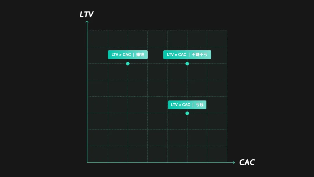 价值增长设计丨如何通过设计手段提升LTV（用户终身价值 - 图3