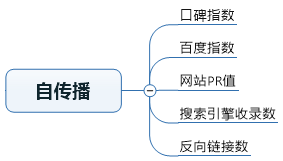 重要的产品分析模型：AARRR模型 - 图5