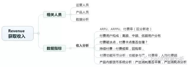 重要的产品分析模型：AARRR模型 - 图4