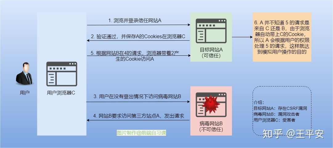 CORS和CSRF - 图4