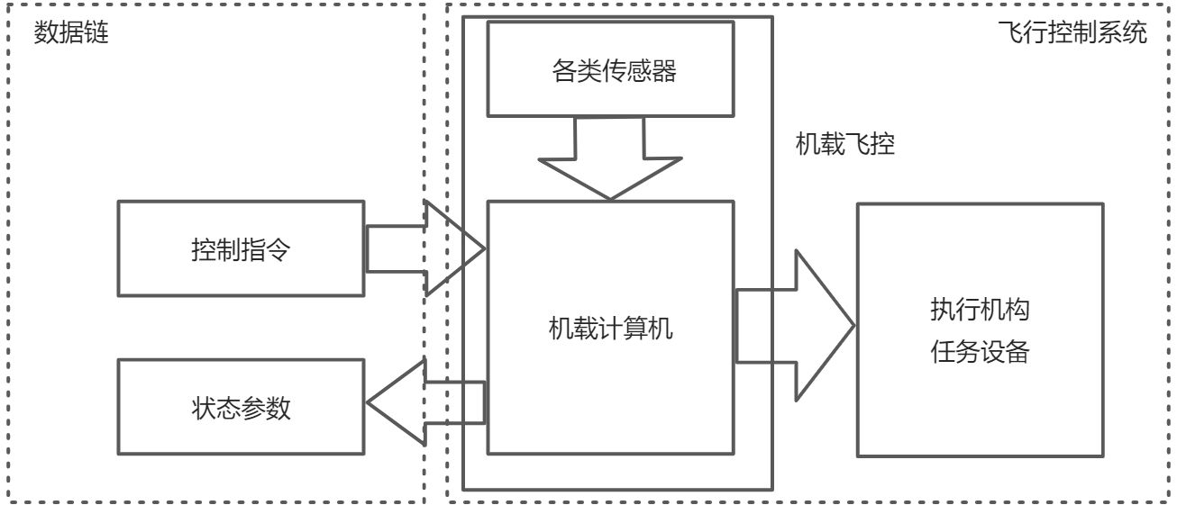 任务1-3 飞行控制系统组成 - 图1