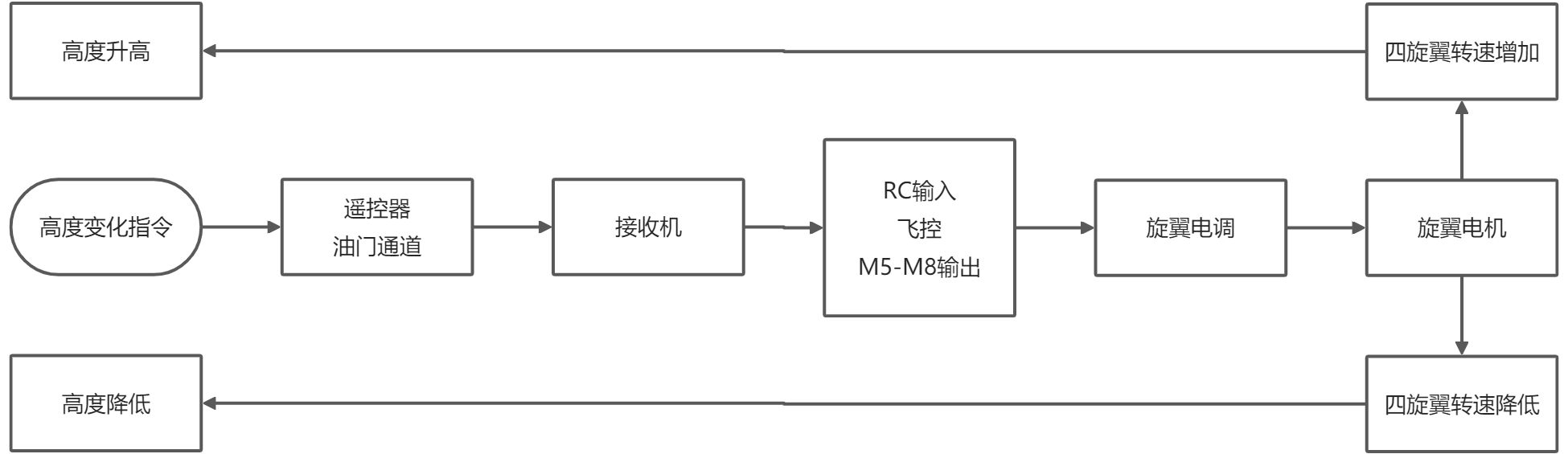 二、垂起固定翼工作流程 - 图1