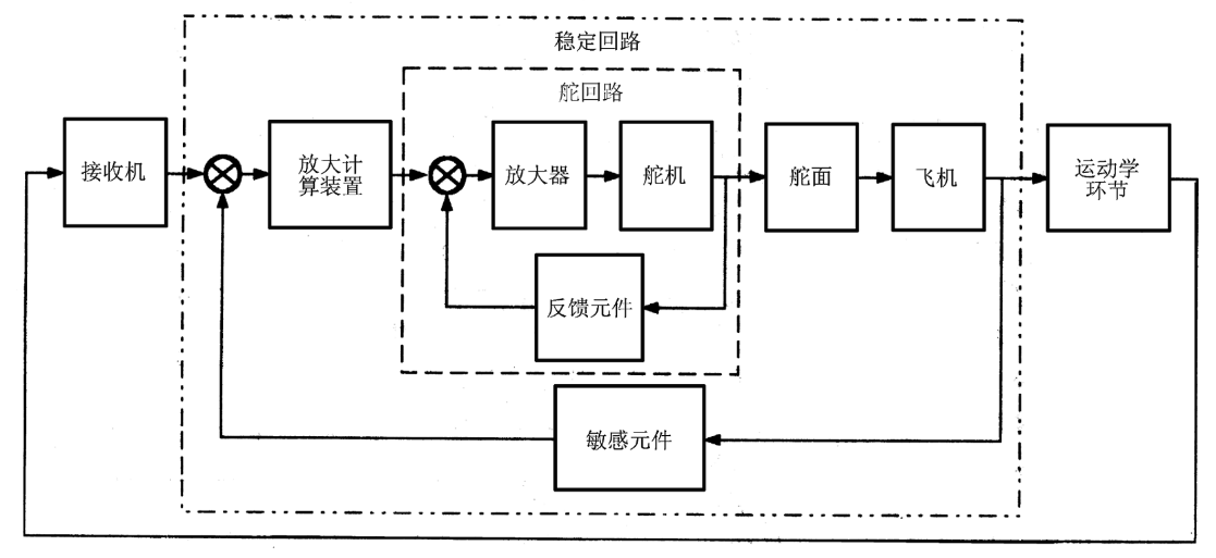 二、姿态稳定性与控制 - 图9