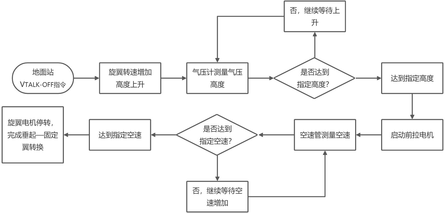 二、垂起固定翼工作流程 - 图3