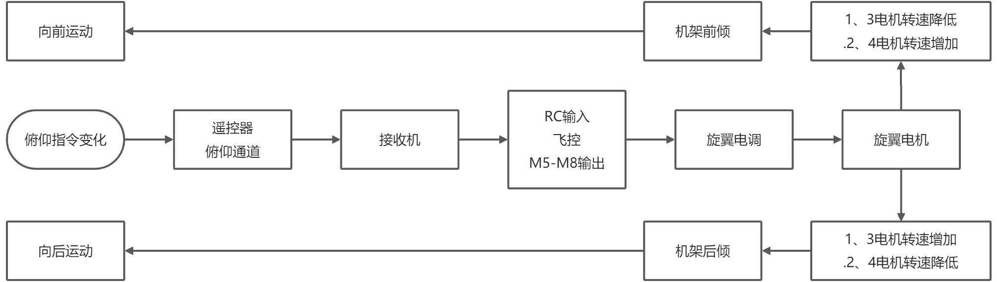 二、垂起固定翼工作流程 - 图2