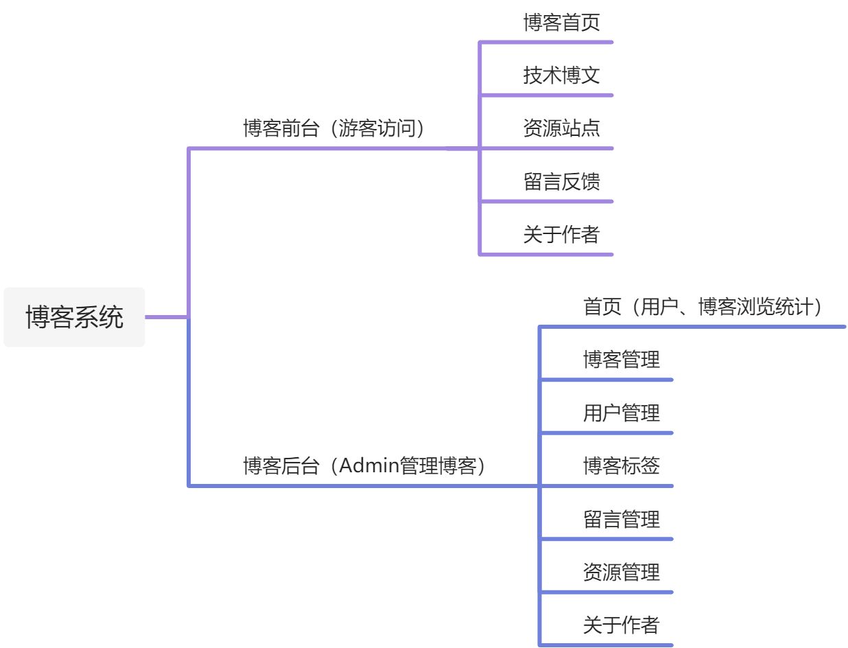 第三章、个人博客的设计 - 图2