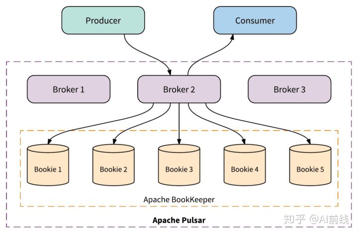 Pulsar与Kafka - 图4