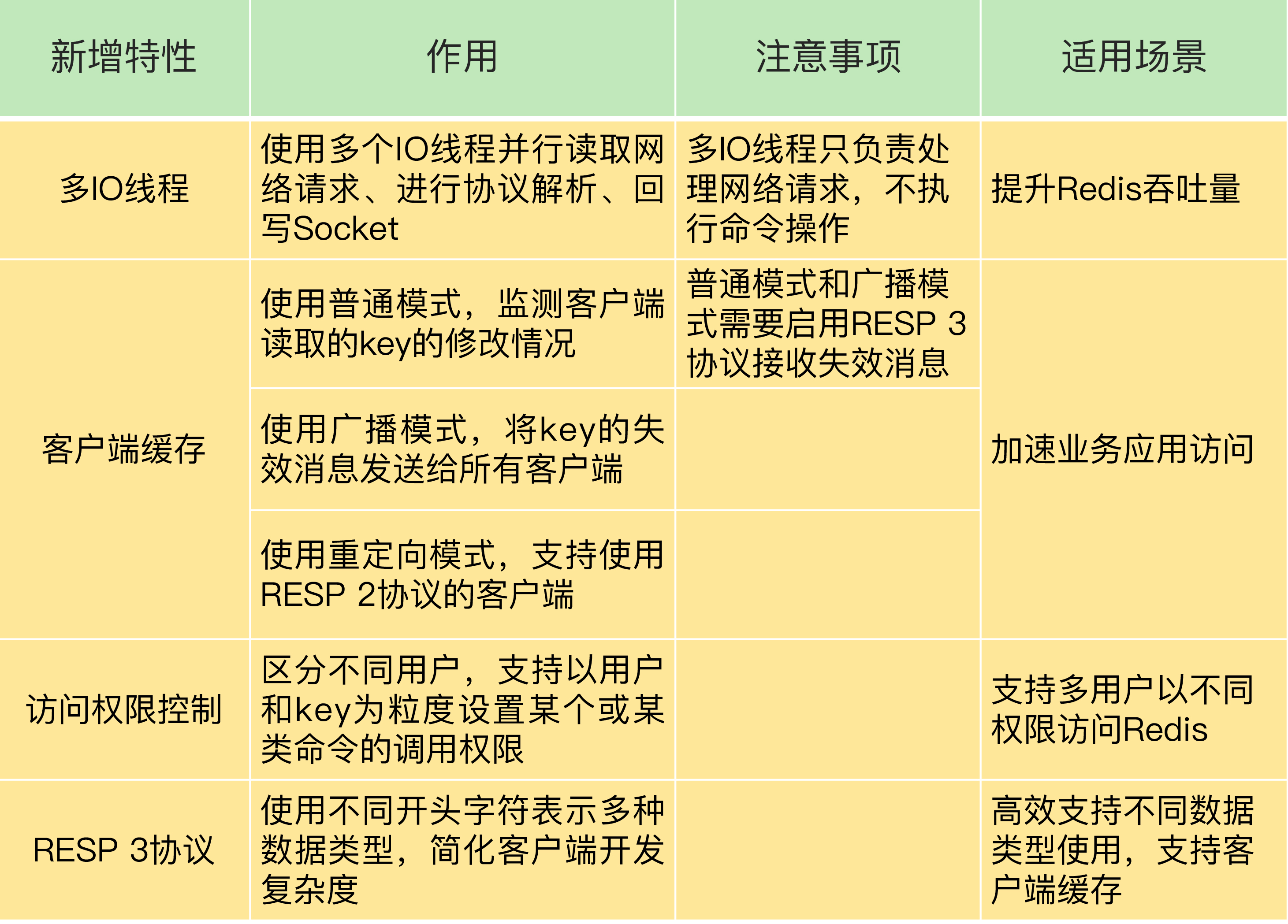 Redis版本与重要改动 - 图1