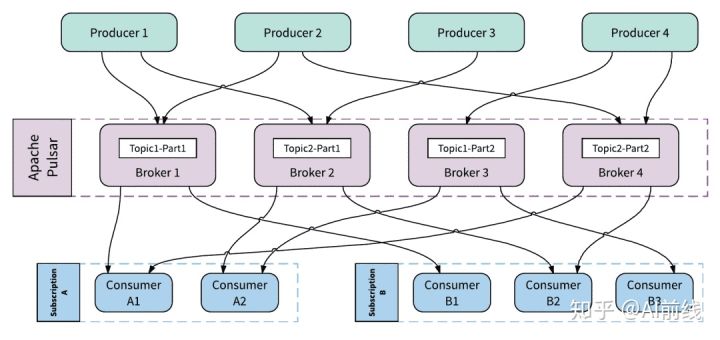 Pulsar与Kafka - 图5