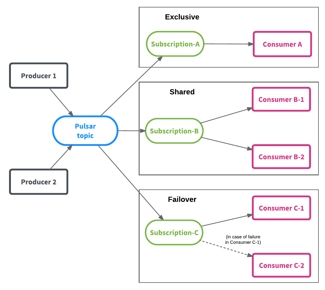 Pulsar与Kafka - 图3
