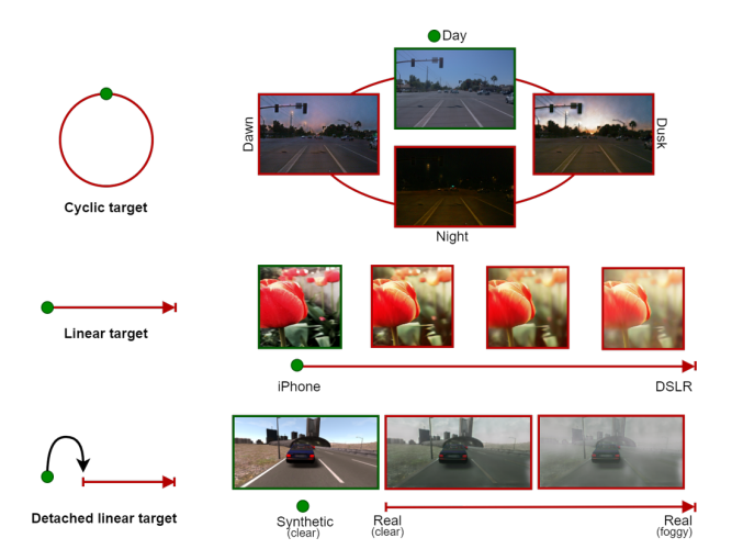 CoMoGAN: continuous model-guided image-to-image translation - 图1