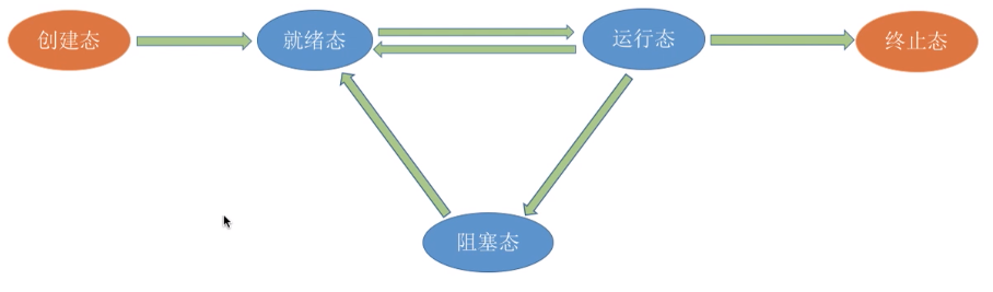 进程与线程的状态转换 - 图3