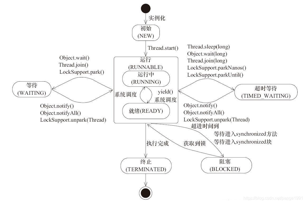 进程与线程的状态转换 - 图6