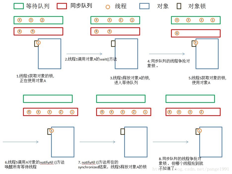 进程与线程的状态转换 - 图7