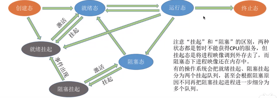 进程与线程的状态转换 - 图4