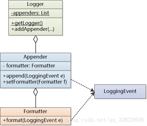 SLF4J, Logback, Log4j和Logging - 图5