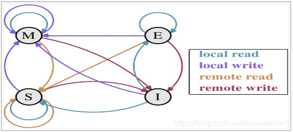 MESI缓存一致性协议 - 图2