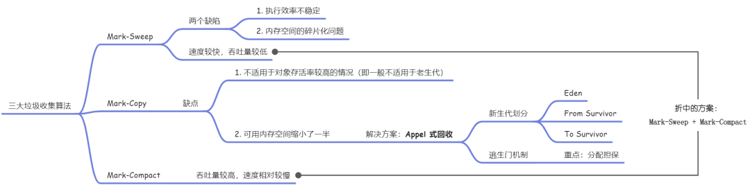 三大垃圾收集算法 - 图1