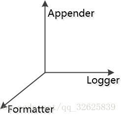 SLF4J, Logback, Log4j和Logging - 图6