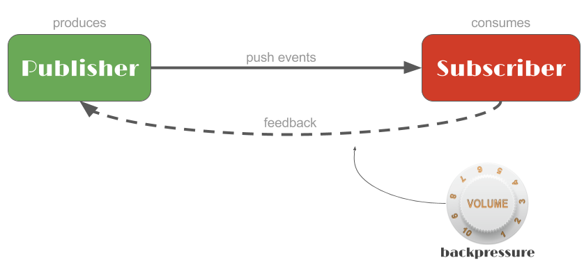 反应式流 Reactive Streams 入门介绍 - 图1